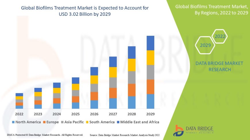 Advancements in Antimicrobial Solutions Accelerate Biofilms Treatment Market Expansion