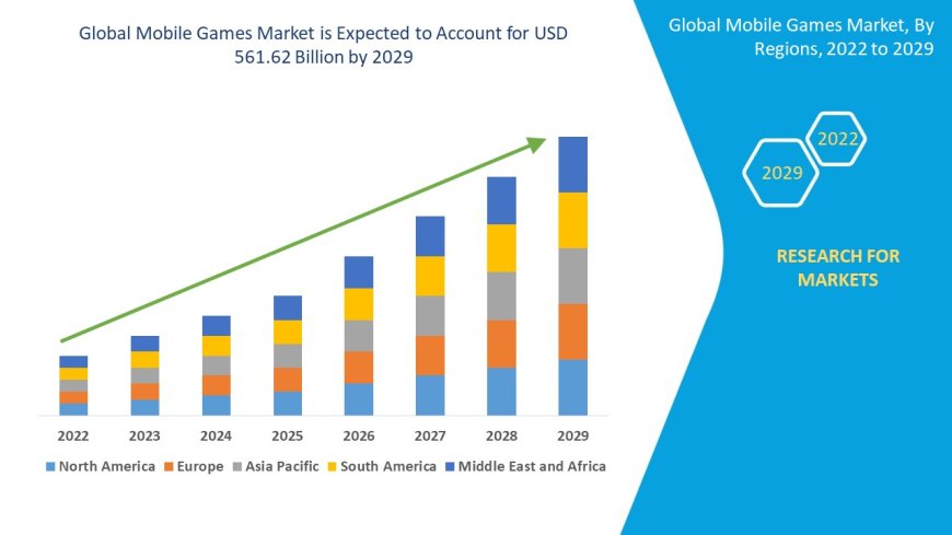 Monetization Strategies and 5G Rollout Drive Mobile Games Market Growth