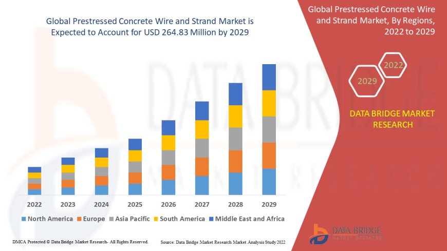 Infrastructure Development Accelerates Prestressed Concrete Wire and Strand Market