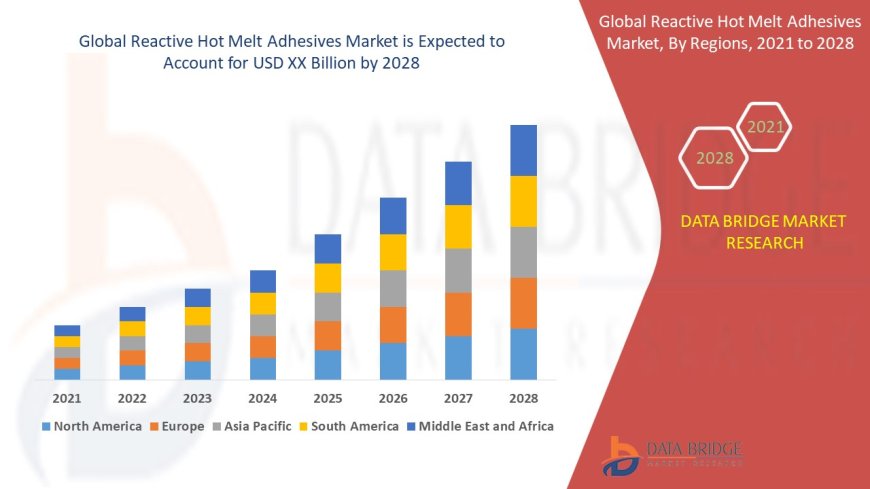 Global Reactive Hot Melt Adhesives Market Demand: Growth, Share, Value, Size, and Insights
