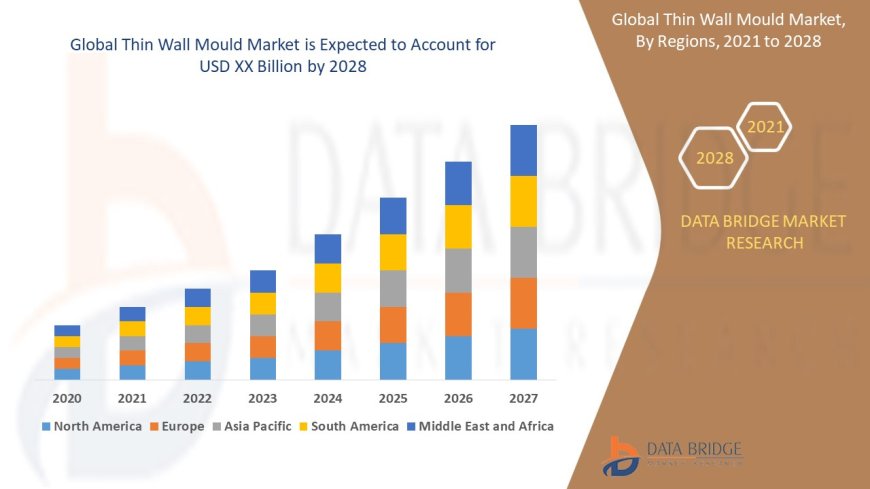 Thin Wall Mould Market growth rate of 4.40% for the forecast period of 2021 to 2028