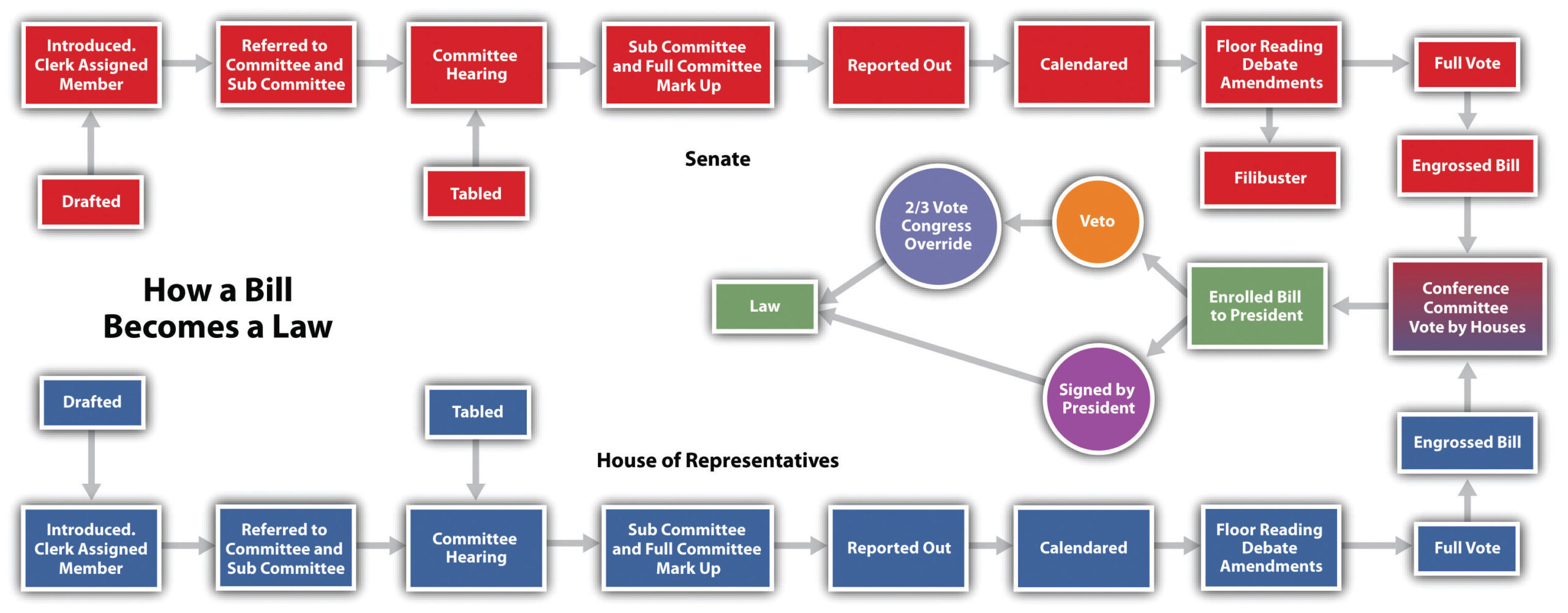 Legislation Process Guide